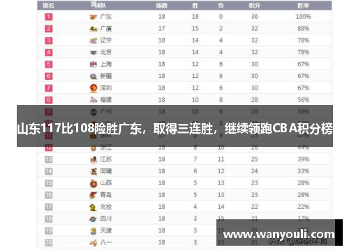 山东117比108险胜广东，取得三连胜，继续领跑CBA积分榜